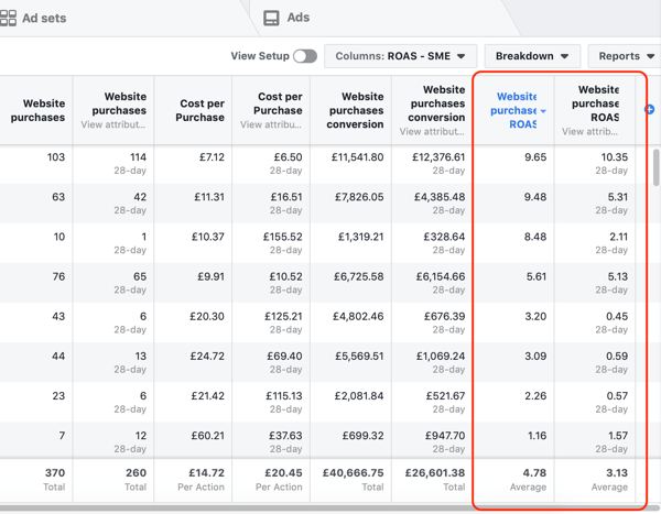 facebook-ad-performance-sort-results-by-roas Print da Tela Facebook Ads Manager Mostrando o ROAS