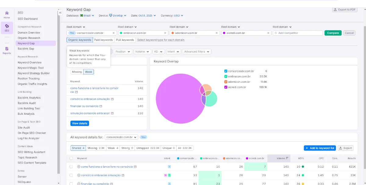 semrush-keyword-gap-palavras-chave-weak Print da Tela do Semrush Keyword Gap de Palavras Chave aba Weak